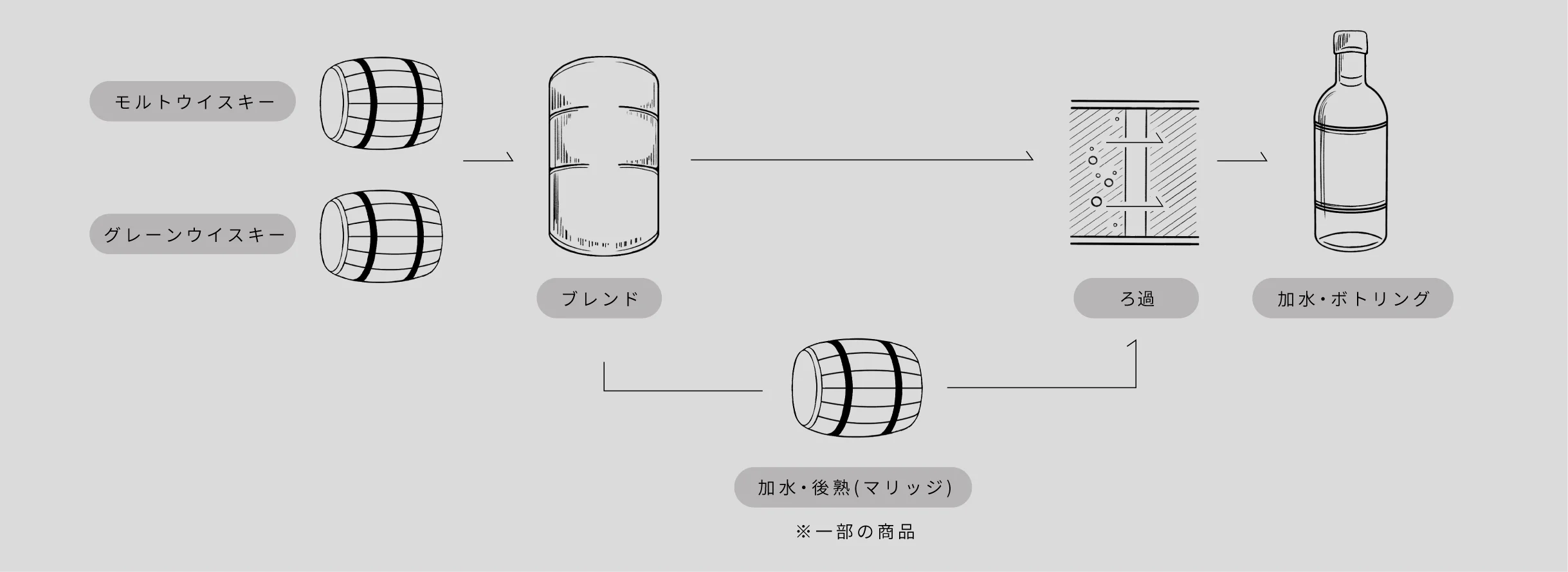 ウイスキーができるまで