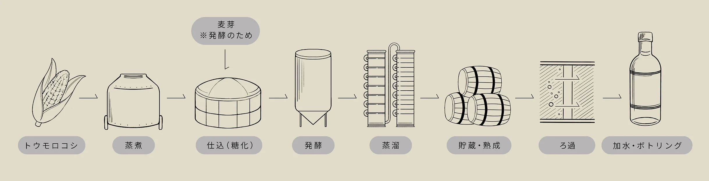 ウイスキーができるまで