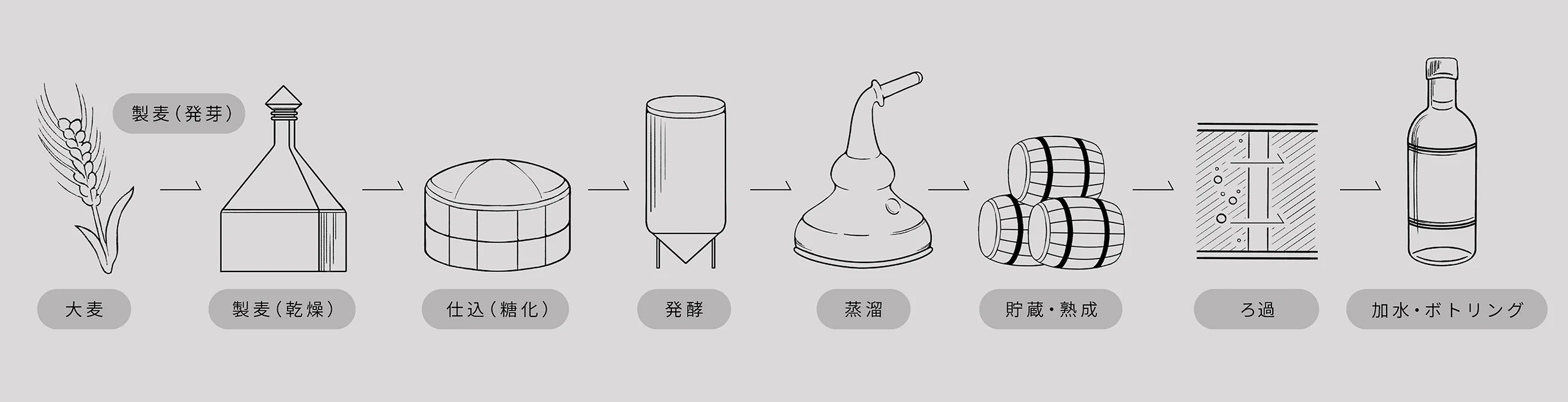 ウイスキーができるまで