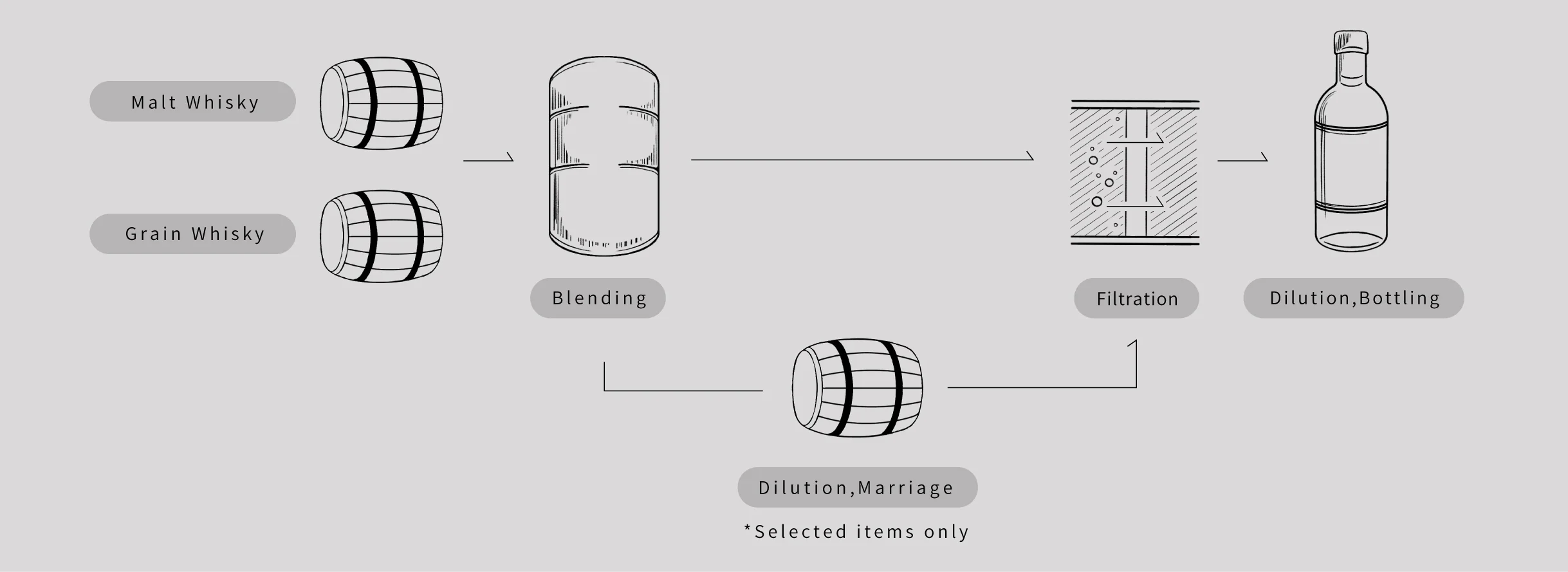 How Blended Whisky is Made