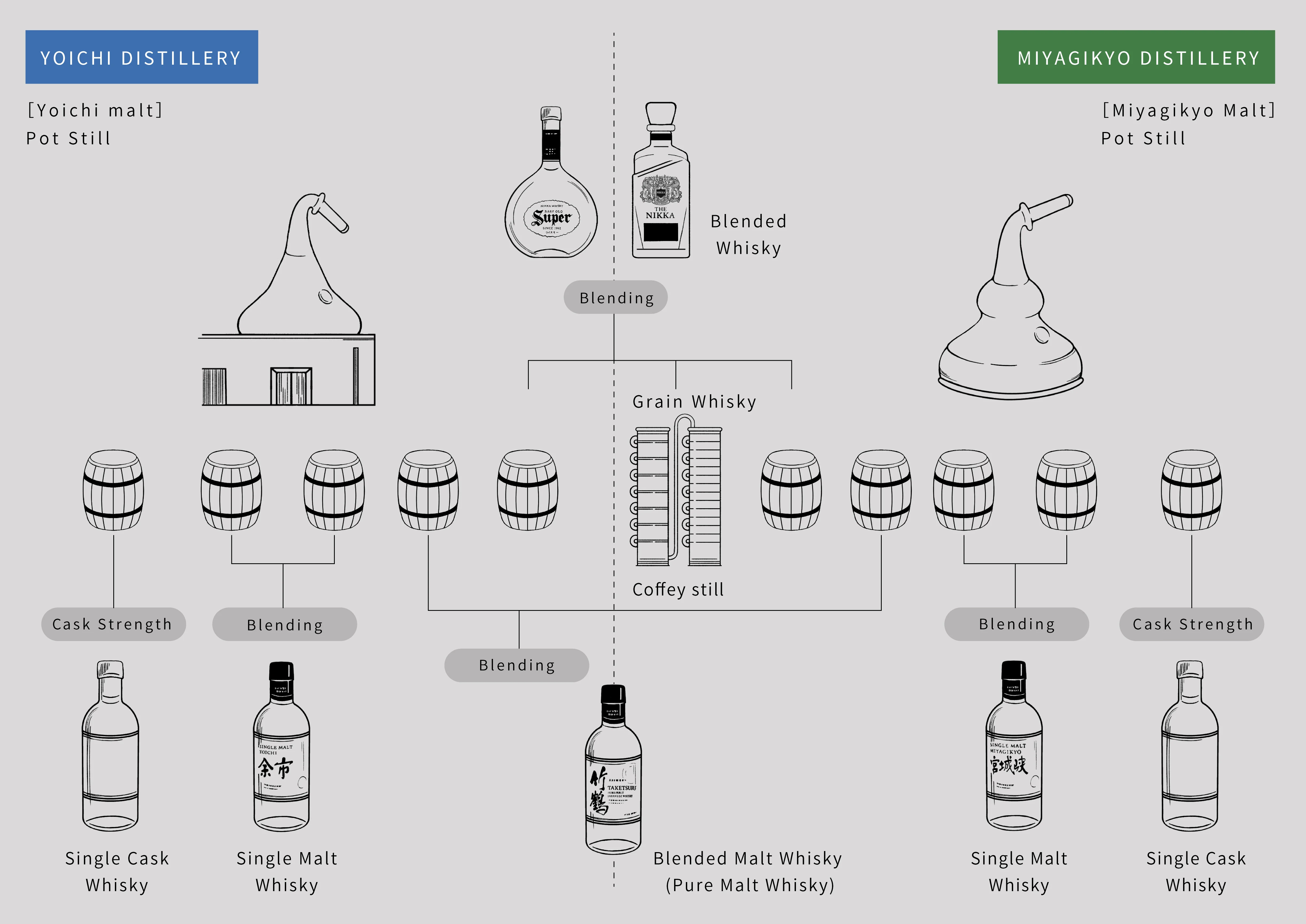Types of Whisky