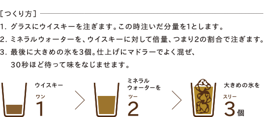 ［つくり方］1. グラスにウイスキーを注ぎます。この時注いだ分量を1とします。2. ミネラルウォーターを、ウイスキーに対して倍量、つまり2の割合で注ぎます。3. 最後に大きめの氷を3個。仕上げにマドラーでよく混ぜ、30秒ほど待って味をなじませます。